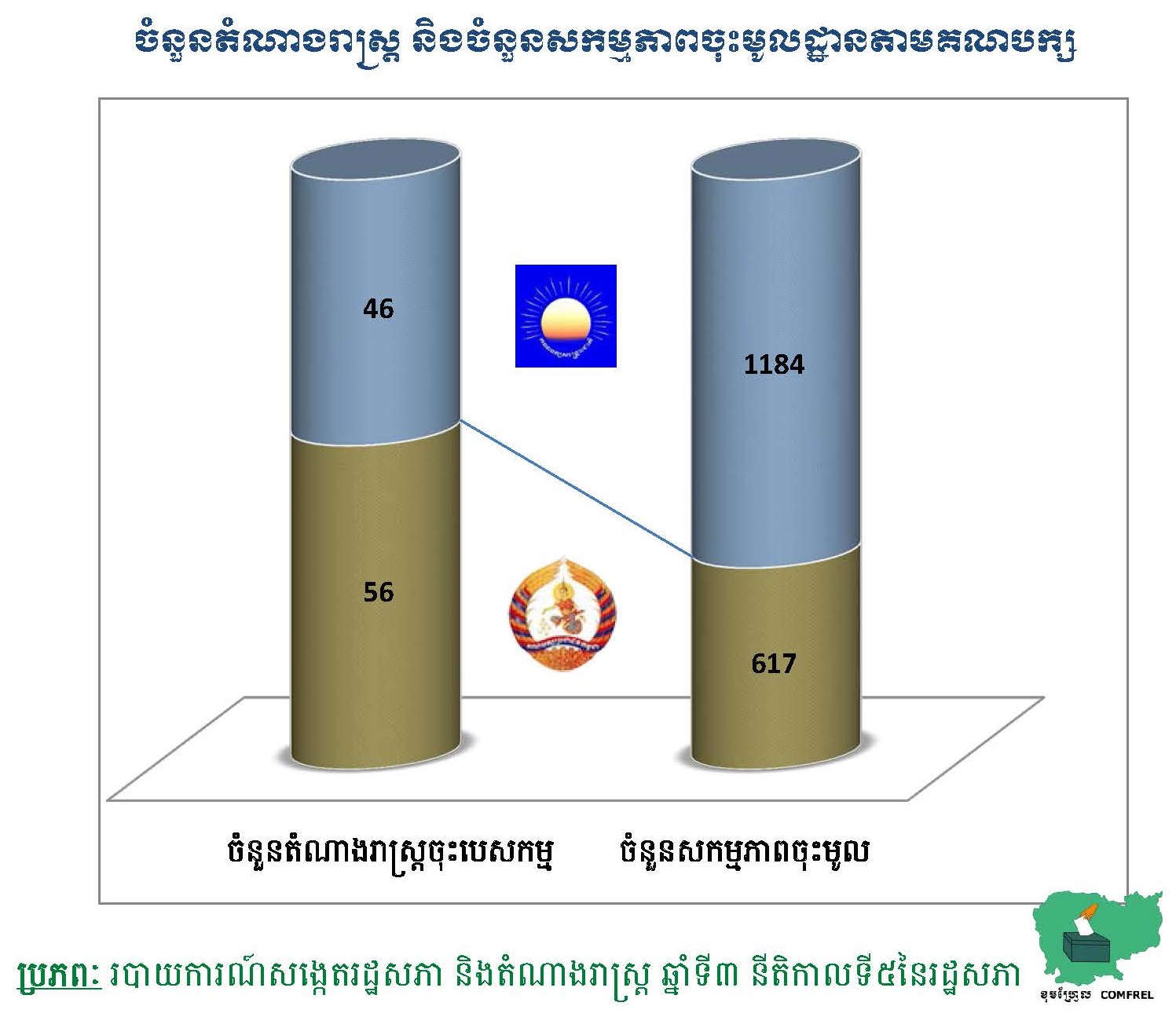 ចំនួនតំណាងរាស្រ្ត និងចំនួនសកម្មភាពចុះមូលដ្ឋានតាមគណបក្ស